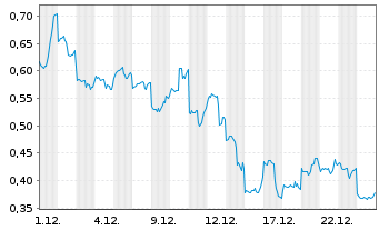 Chart Mini Future Long Alibaba - 1 Monat