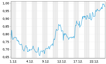 Chart Mini Future Long Hexatronic Group - 1 Monat