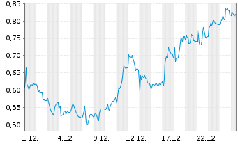 Chart Mini Future Long Hexatronic Group - 1 Monat