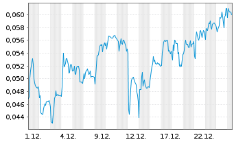 Chart Mini Future Short NEL - 1 Monat