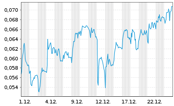 Chart Mini Future Short NEL - 1 Month
