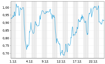 Chart Mini Future Short UnitedHealth Group - 1 Monat