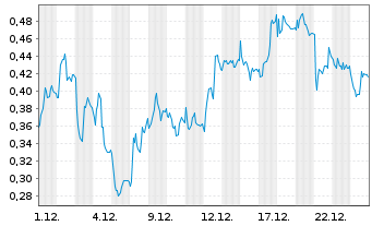 Chart Mini Future Short AIXTRON - 1 Monat