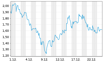 Chart Mini Future Short Steyr Motors - 1 Monat