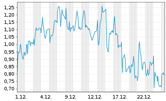 Chart Mini Future Short Redcare Pharmacy - 1 Monat