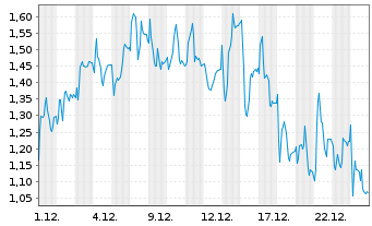 Chart Mini Future Short Redcare Pharmacy - 1 Monat