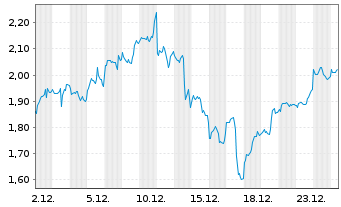 Chart Mini Future Long Taiwan Semiconductor - 1 Monat