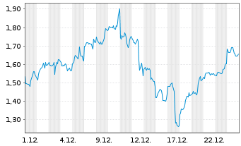 Chart Mini Future Long Taiwan Semiconductor - 1 Monat