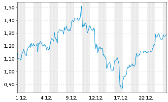 Chart Mini Future Long Taiwan Semiconductor - 1 Monat