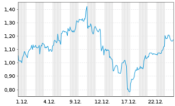 Chart Mini Future Long Taiwan Semiconductor - 1 Monat