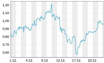Chart Mini Future Long Taiwan Semiconductor - 1 Monat