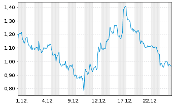 Chart Mini Future Short Taiwan Semiconductor - 1 Monat