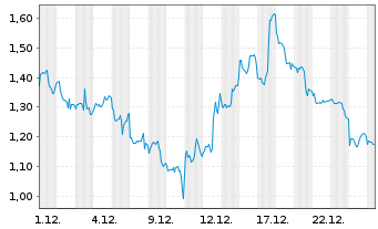 Chart Mini Future Short Taiwan Semiconductor - 1 Monat
