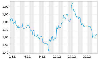 Chart Mini Future Short Taiwan Semiconductor - 1 Monat
