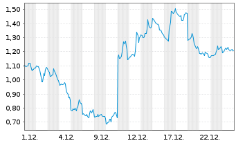 Chart Mini Future Short Oracle - 1 Monat