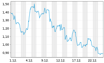 Chart Mini Future Long Hims & Hers Health - 1 Month