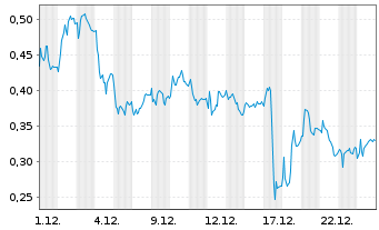 Chart Mini Future Short Heidelberger Druck - 1 Monat