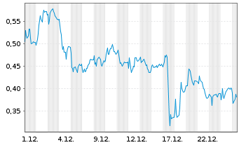 Chart Mini Future Short Heidelberger Druck - 1 Monat