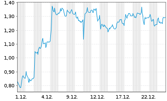 Chart Mini Future Long SUESS MicroTec - 1 Monat