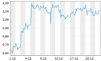 Chart Mini Future Long SUESS MicroTec - 1 Monat