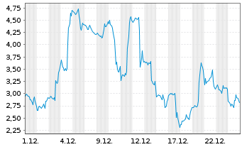 Chart Mini Future Long Uranium Energy - 1 Month