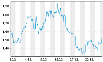 Chart Mini Future Long SMA Solar - 1 Monat