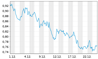 Chart Mini Future Short ING - 1 Month