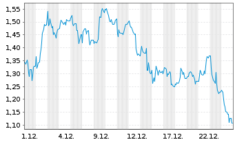 Chart Mini Future Long Bitcoin Group - 1 Monat