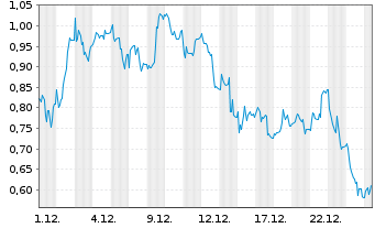 Chart Mini Future Long Bitcoin Group - 1 Monat