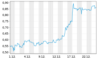 Chart Mini Future Short Metavista3D - 1 Monat