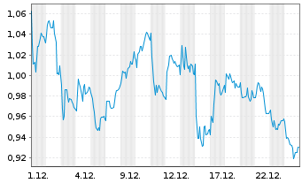 Chart Mini Future Short Merck - 1 Monat