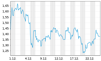 Chart Mini Future Short MTU Aero Engines - 1 Monat