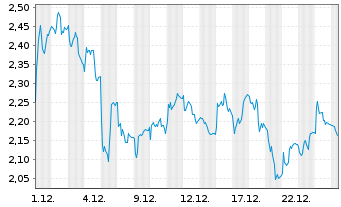 Chart Mini Future Short MTU Aero Engines - 1 Monat