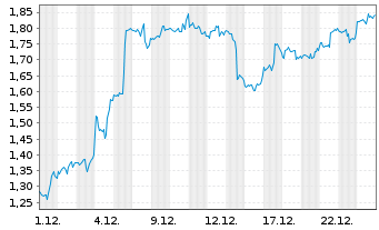Chart Mini Future Long Salesforce.com - 1 Monat