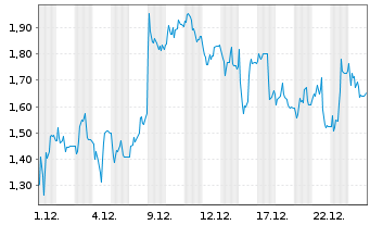 Chart Mini Future Short HelloFresh - 1 Monat