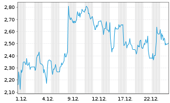 Chart Mini Future Short HelloFresh - 1 Monat