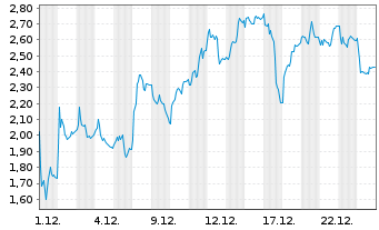 Chart Mini Future Long Bilfinger - 1 Monat