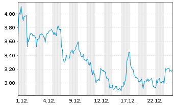 Chart Mini Future Short Bilfinger - 1 Monat