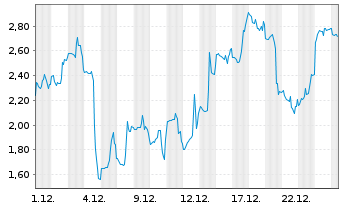 Chart Mini Future Short BigBear.ai Holdings - 1 Monat