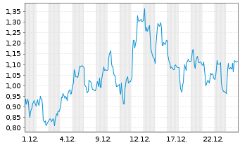 Chart Mini Future Long Wacker Chemie - 1 Monat