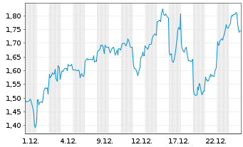 Chart Mini Future Short Tencent Holdings - 1 Monat