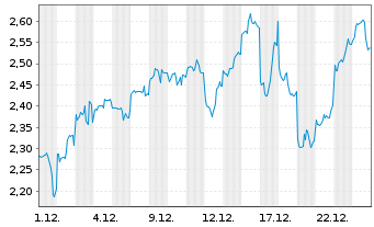Chart Mini Future Short Tencent Holdings - 1 Monat