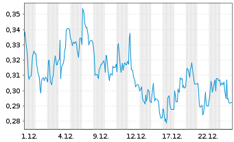 Chart Mini Future Long SFC Energy - 1 Monat