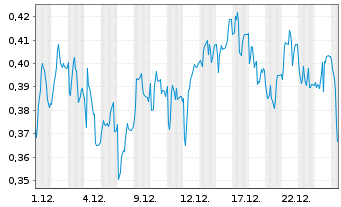 Chart Mini Future Short SFC Energy - 1 Monat