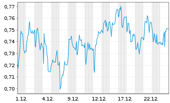 Chart Mini Future Short SFC Energy - 1 Monat