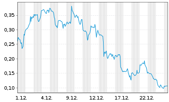 Chart Mini Future Long Marathon Digital Holdings - 1 Monat