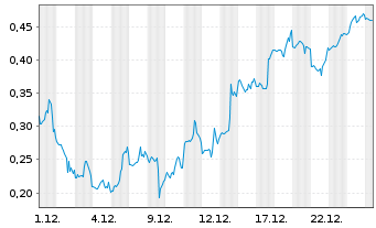 Chart Mini Future Short Marathon Digital Holdings - 1 Monat