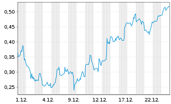 Chart Mini Future Short Marathon Digital Holdings - 1 Monat