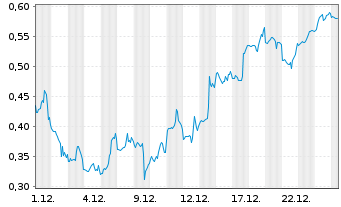 Chart Mini Future Short Marathon Digital Holdings - 1 Monat