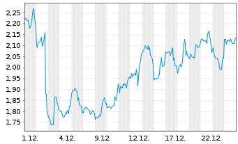 Chart Mini Future Long Block - 1 Monat
